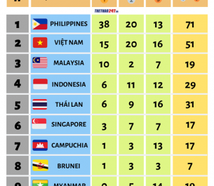 Bảng tổng sắp SEA Games 30 ngày 2/12